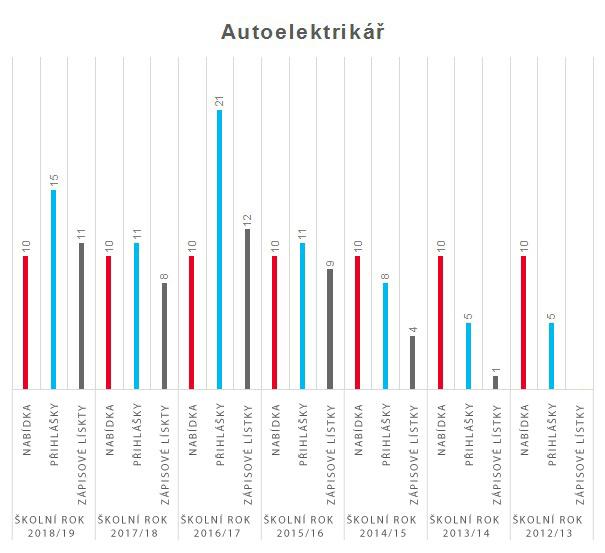 graf autoelektrikar