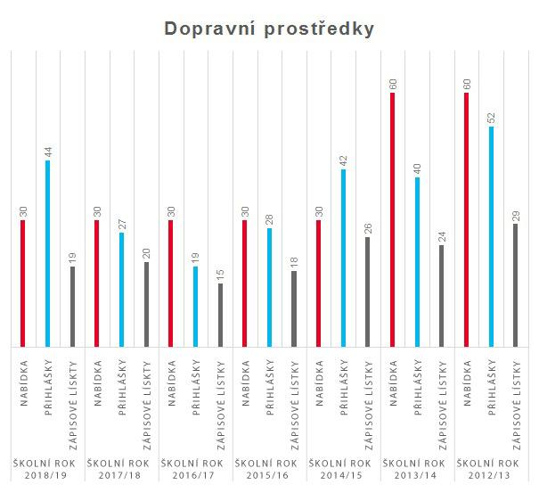 graf dopravni prostredky