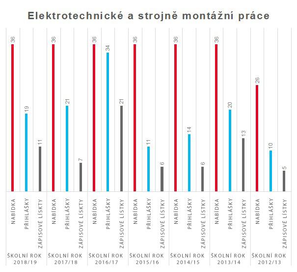 graf elektricke a strojne montazni prace