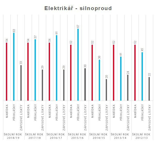 graf elektrikar silnoproud