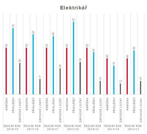 graf elektrikar