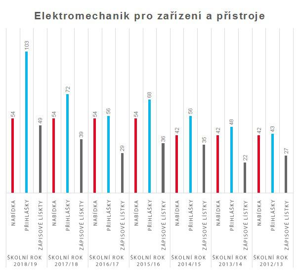 graf elektromechanik pro zarizeni a pristroje