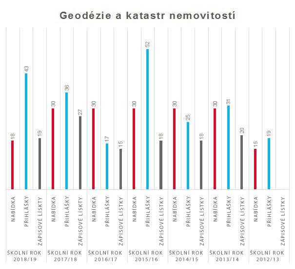 graf geodezie a katastr nemovitosti