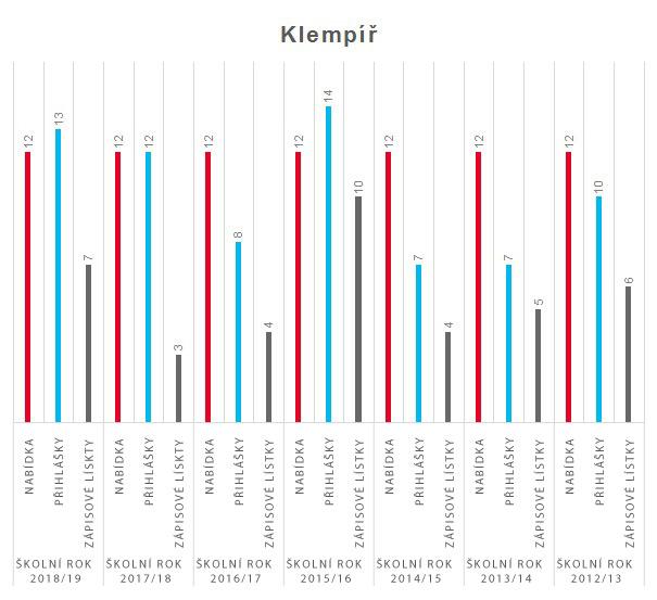 graf klempir