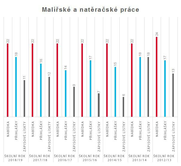 graf malirske a nateracske prace