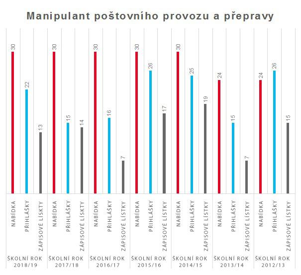 graf manipulant postovniho provozu a prepravy