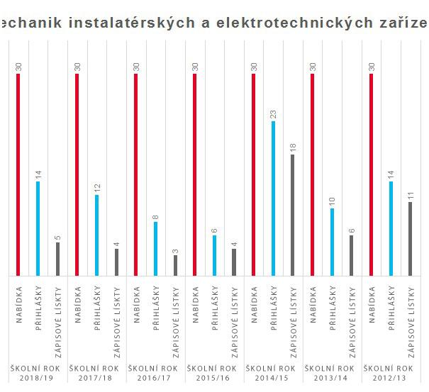 graf mechanik instalaterskych a el zarizeni