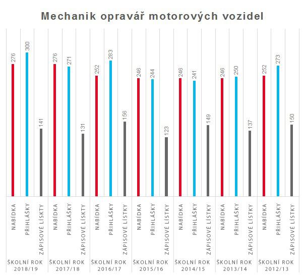 graf mechanik opravar motorovych vozidel