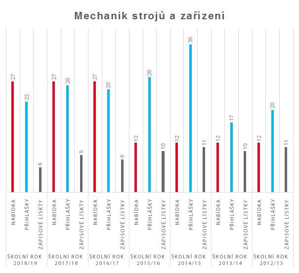 graf mechanik stroju a zarizeni