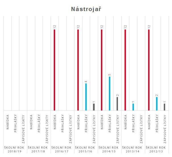 graf nastrojar