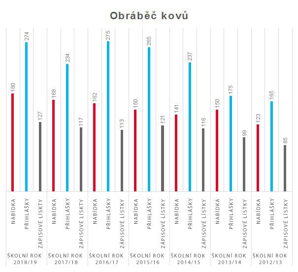 graf obrabec kovu