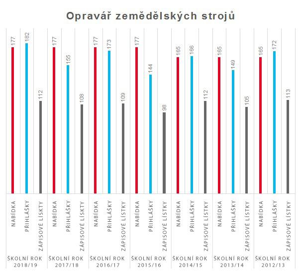 graf opravar zemedelskych stroju