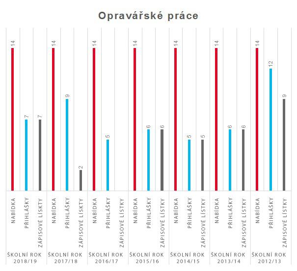 graf opravarske prace