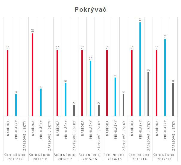 graf pokryvac