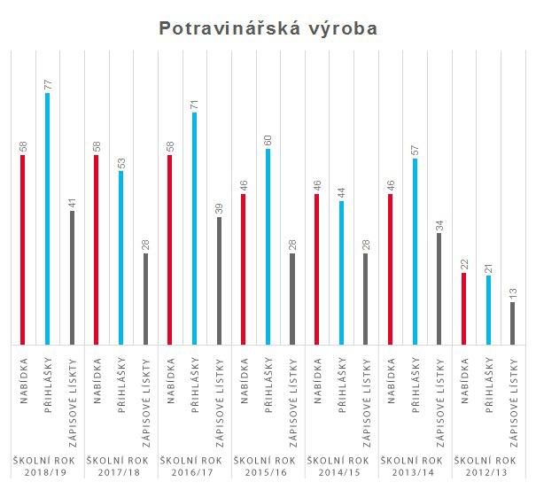 graf potravinarska vyroba