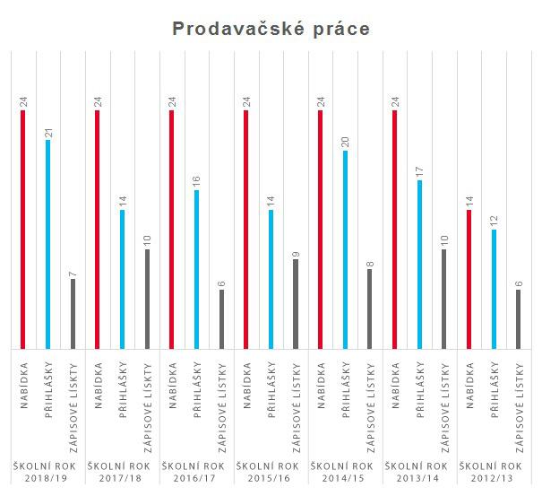 graf prodavacske prace