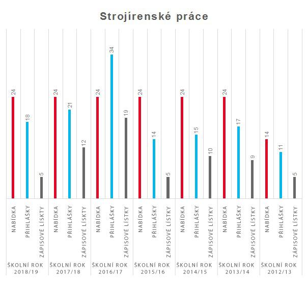 graf strojirenske prace