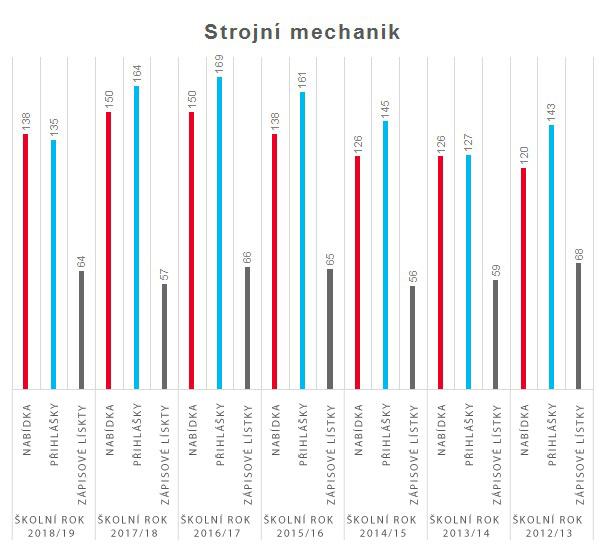 graf strojni mechanik