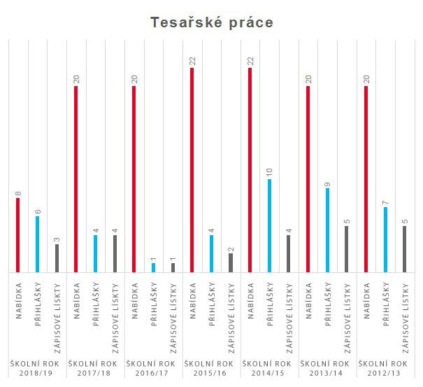 graf tesarske prace