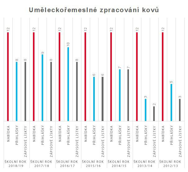 graf umeleckoremeslne zpracovani kovu