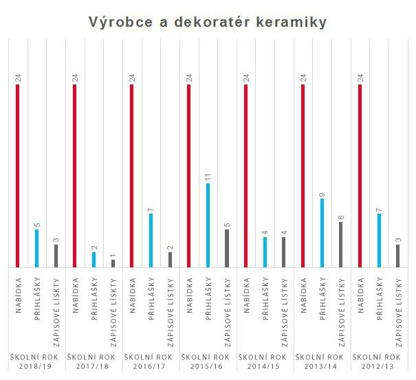 graf vyrobce a dekorater keramiky