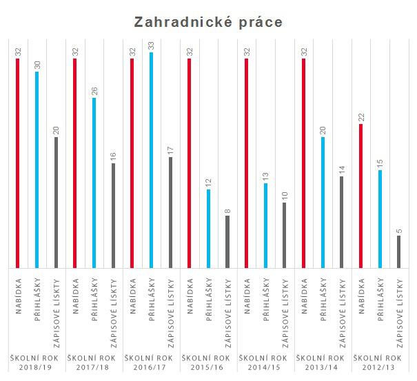 graf zahradnicke prace