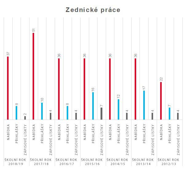 graf zednicke prace