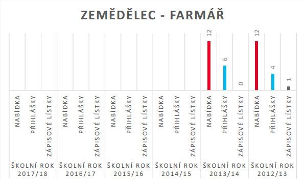 graf zemedelec farmar