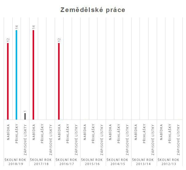 graf zemedelske prace